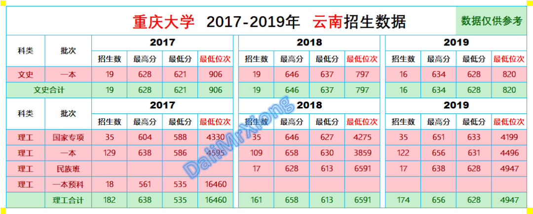 2017高考重庆大学分数线（云南招生）