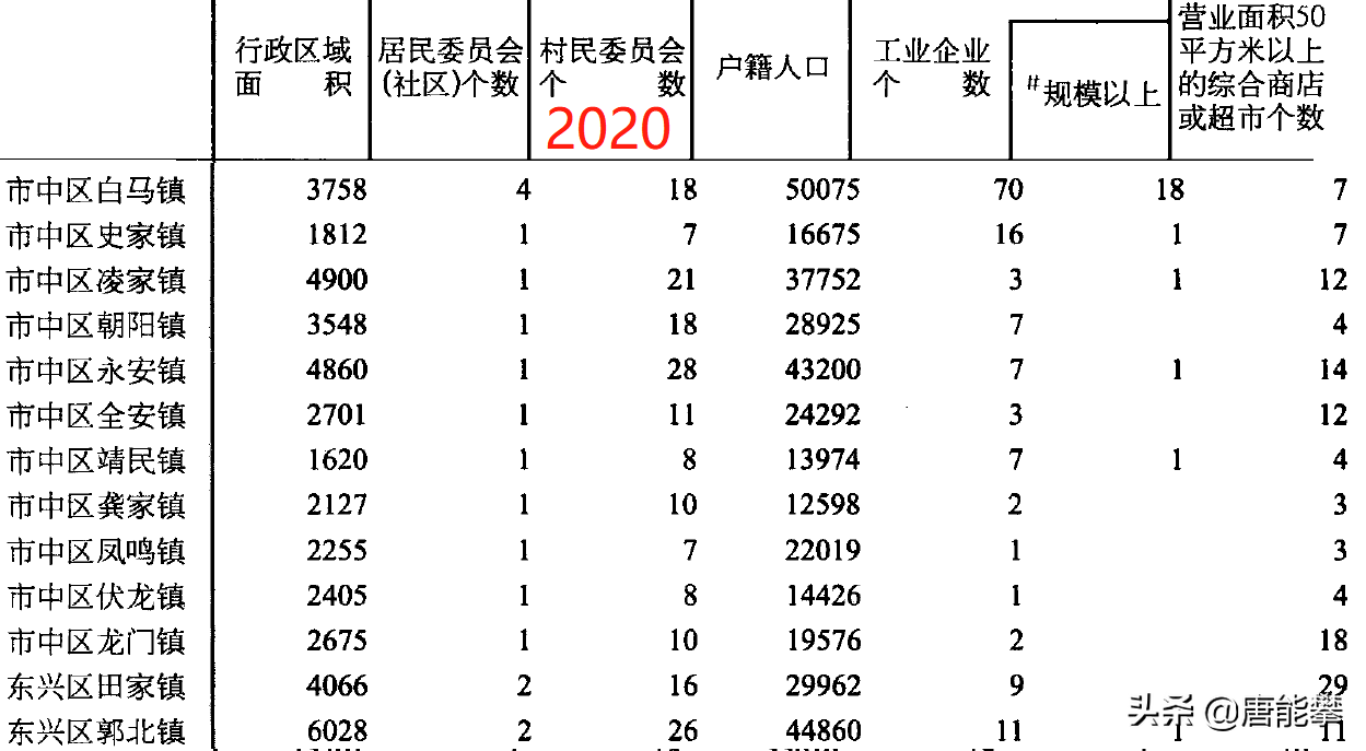 内江市中区11镇、东兴区24镇的变迁：人口、土地、工业…最新统计