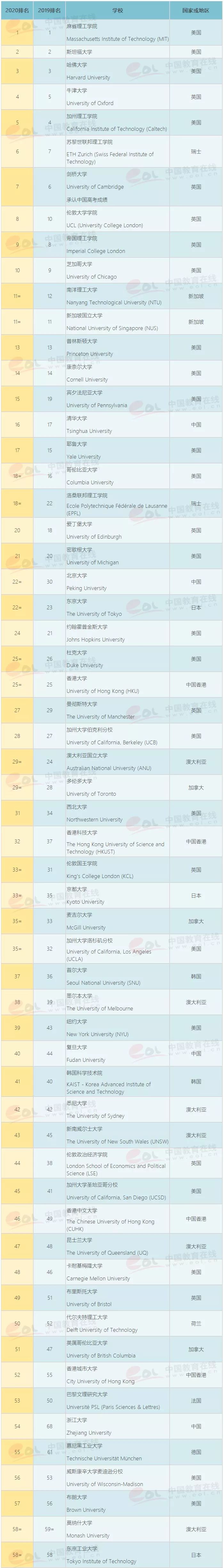 最新！2020QS世界大学排名公布：中国10所高校学术实力比肩美国