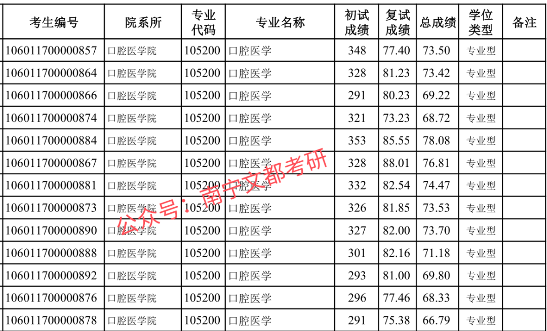 桂林医学院口腔医学硕士，首年招生爆满？2021考研考情分析