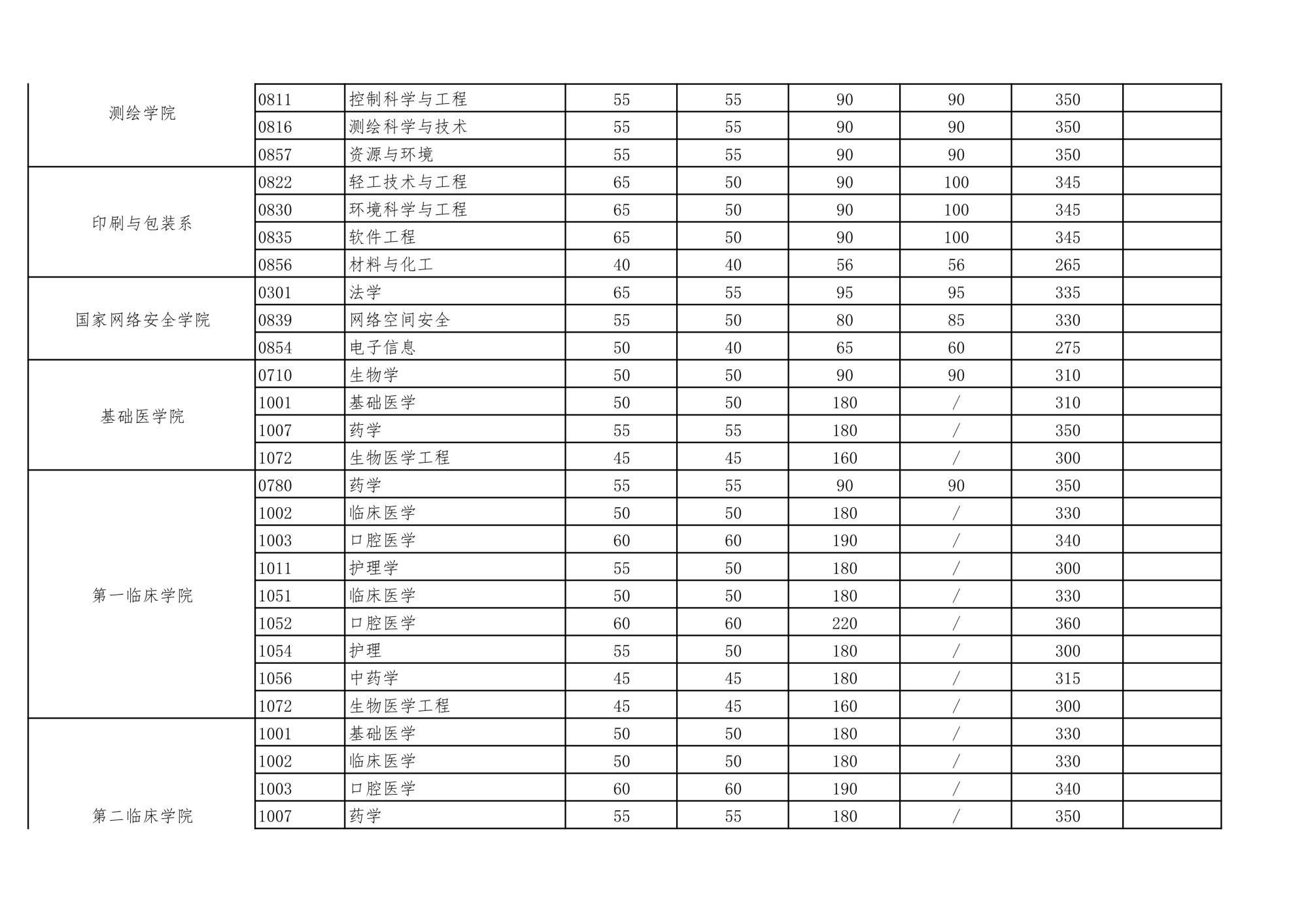 34所考研复试线：武汉大学/华中科技大学2校复试线⑥