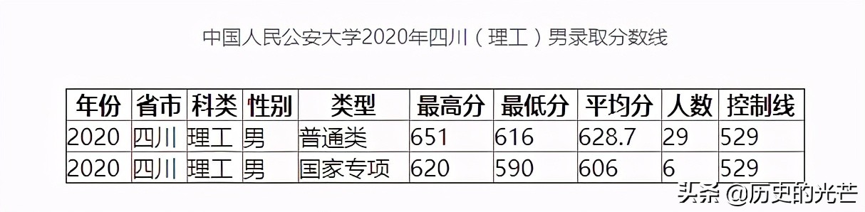 警校招考（2）如果分数只够一般211，可以考虑下公安院校公安专业