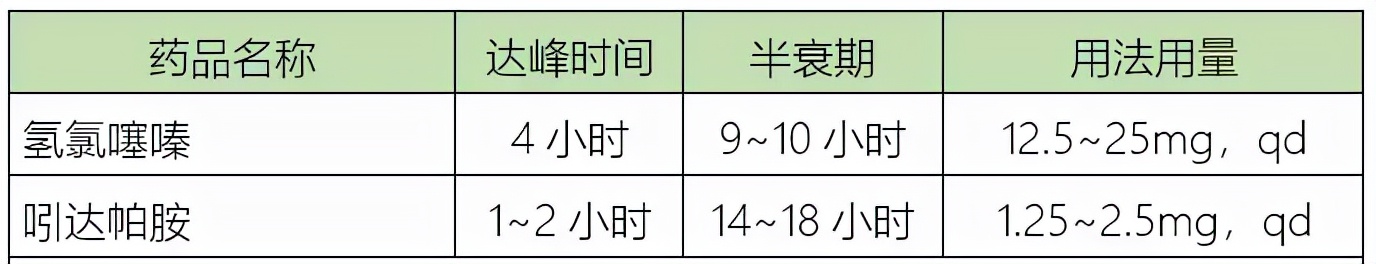 世卫组织发布首部高血压指南，推荐了4款一线药物，该如何使用？