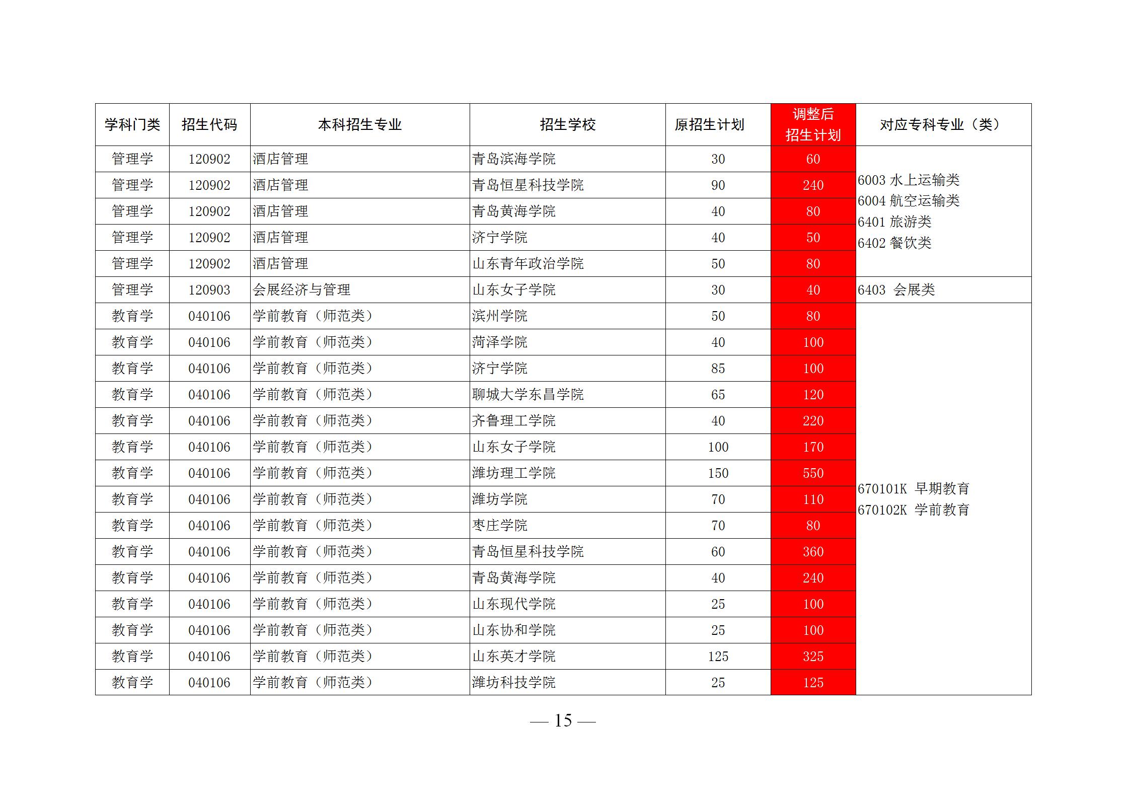 2020山东前十专科学校排名，录取后可以升全日制本科