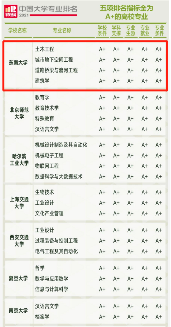 东南大学建筑学院（这些专业堪称）