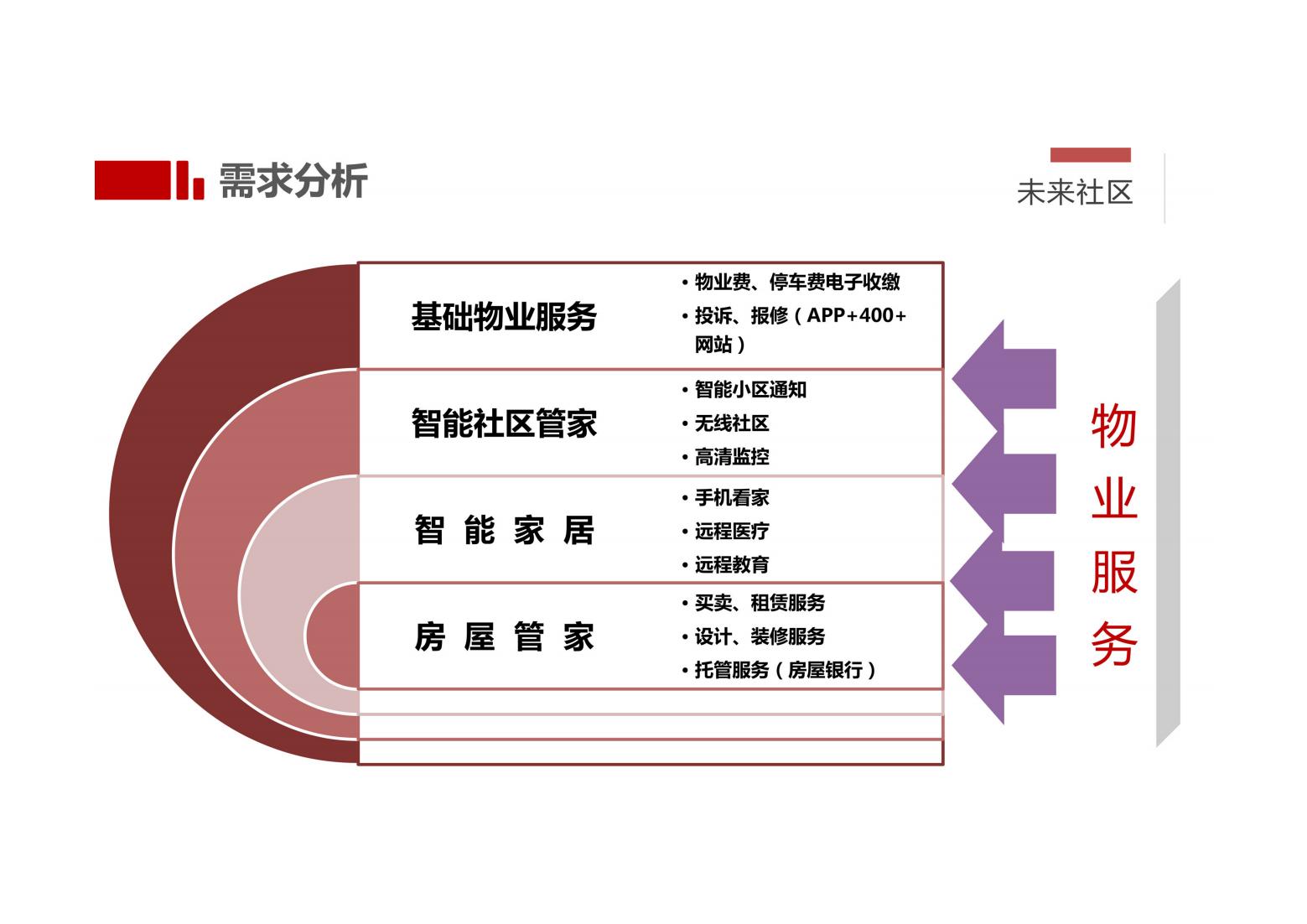 未来社区解决方案（以人本化、生态化、数字化）