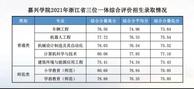 浙江省内高校2021年在浙三位一体+定向培养类招生录取分数线汇总