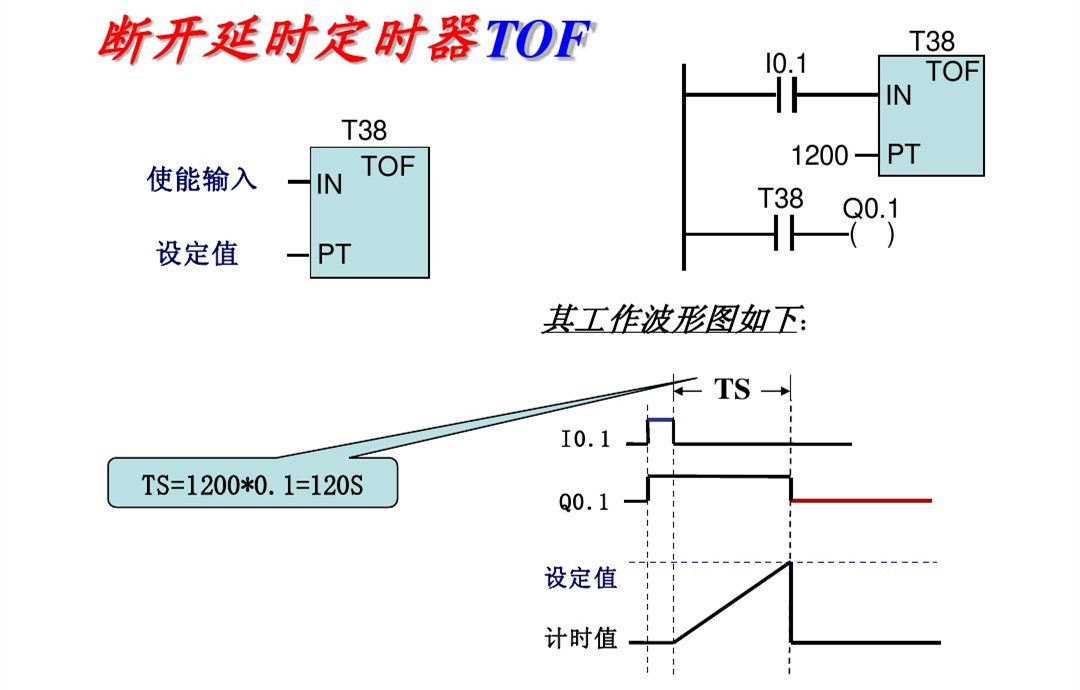西门子PLC基础指令知识详解，高手勿入