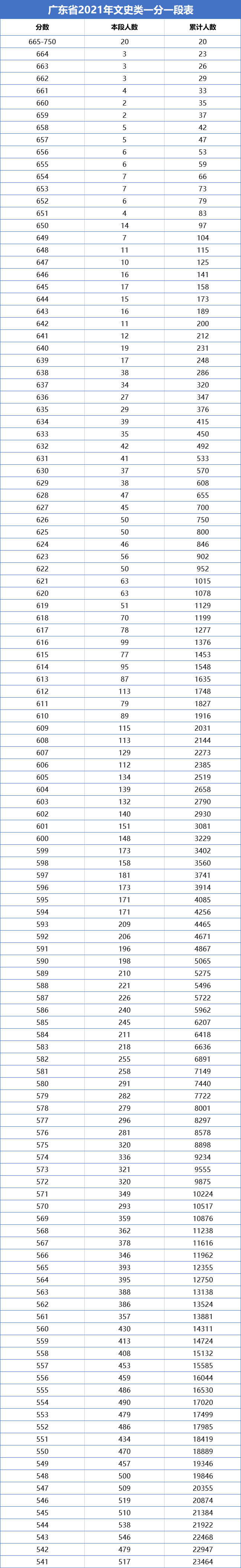 一分一段！广东2021高考成绩排名出炉，680分以上考生高达273人