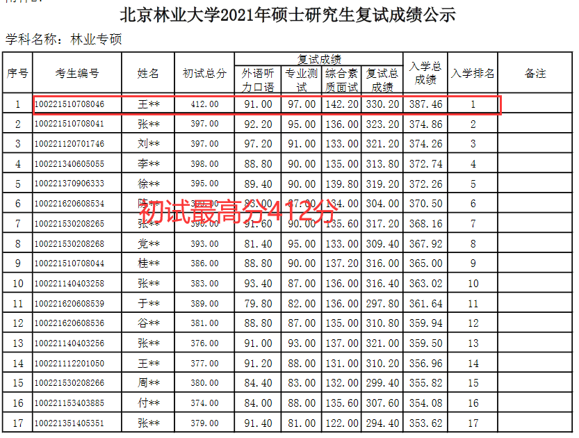 北京林业大学拟录取结果，录取最低288分，基础一般也能上名校