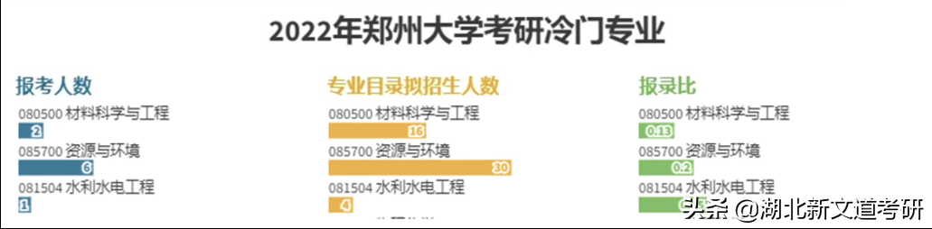 郑州大学2022年考研报考人数公布，最热门专业报录比达32：1