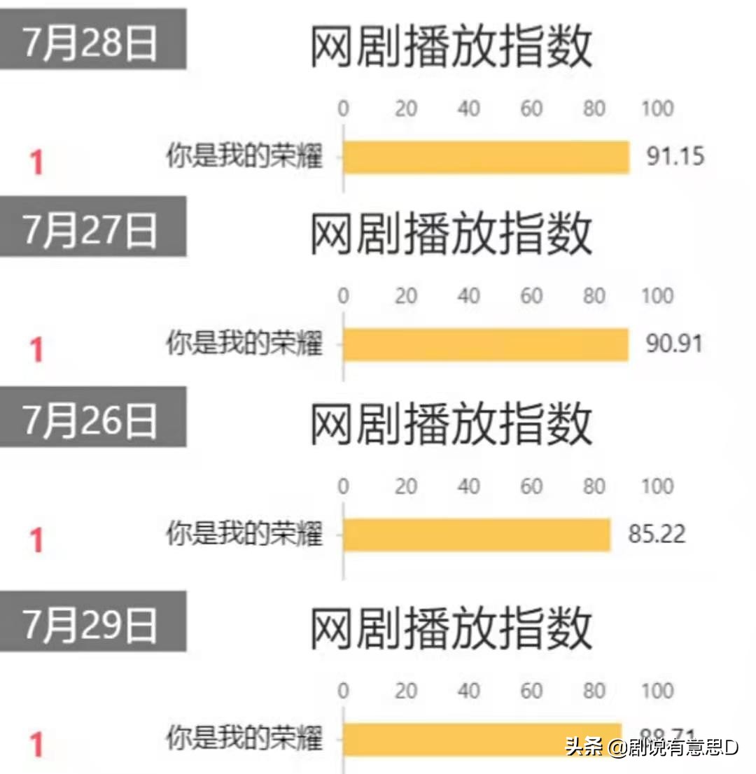 5天6亿，男女主均被嘲得一无是处，这网剧凭什么还能如此“豪横”