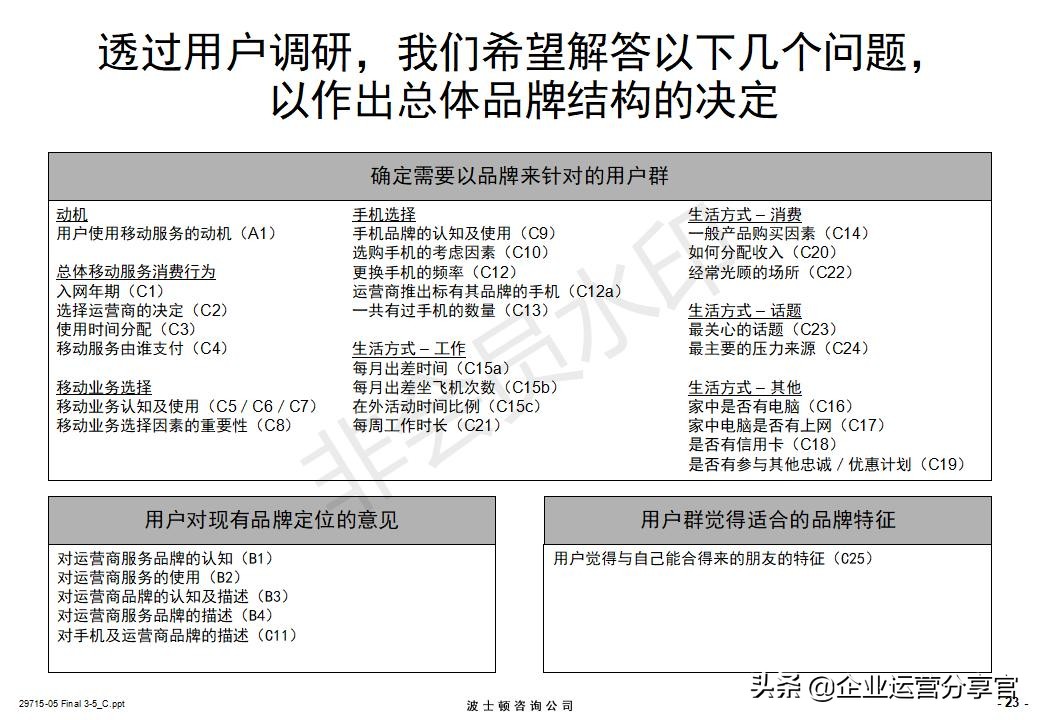 价值百万的波士顿咨询报告：某通讯集团品牌战略咨询案例