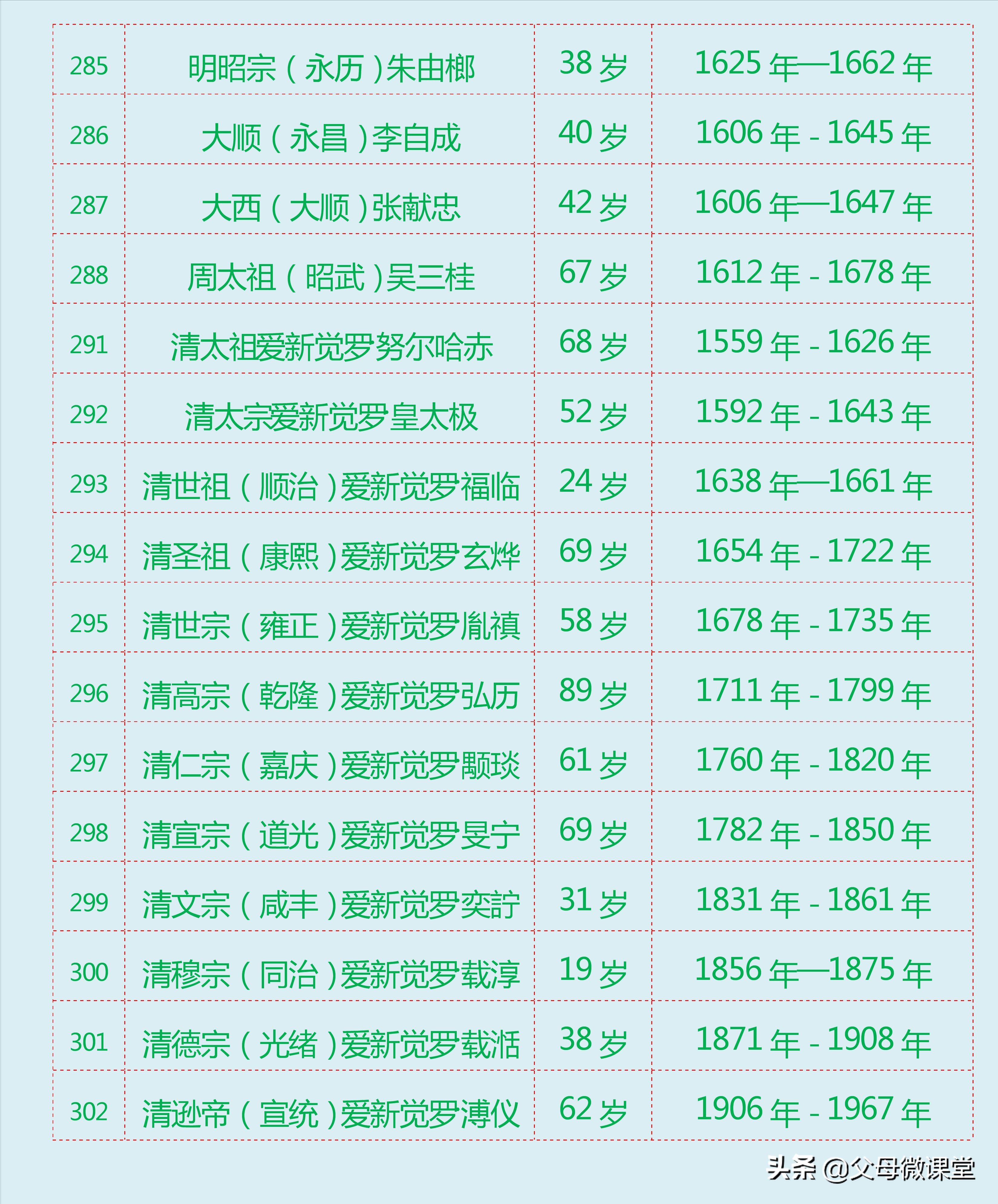 中国朝代寿命排行（中国历朝历代皇帝寿命列表大全）