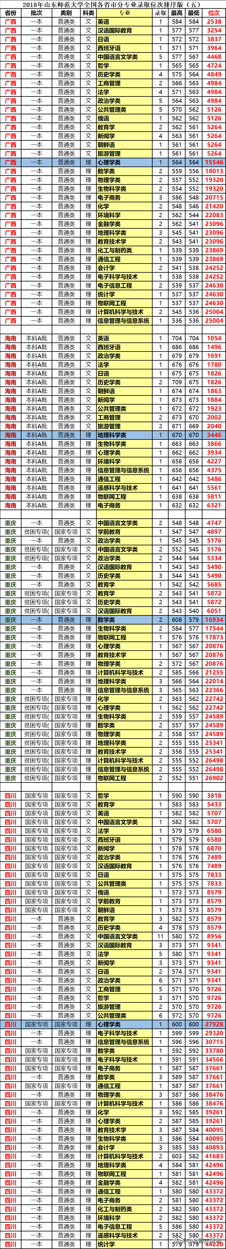 山东师范大学：2018分省分专业录取数据，分数加位次超好用