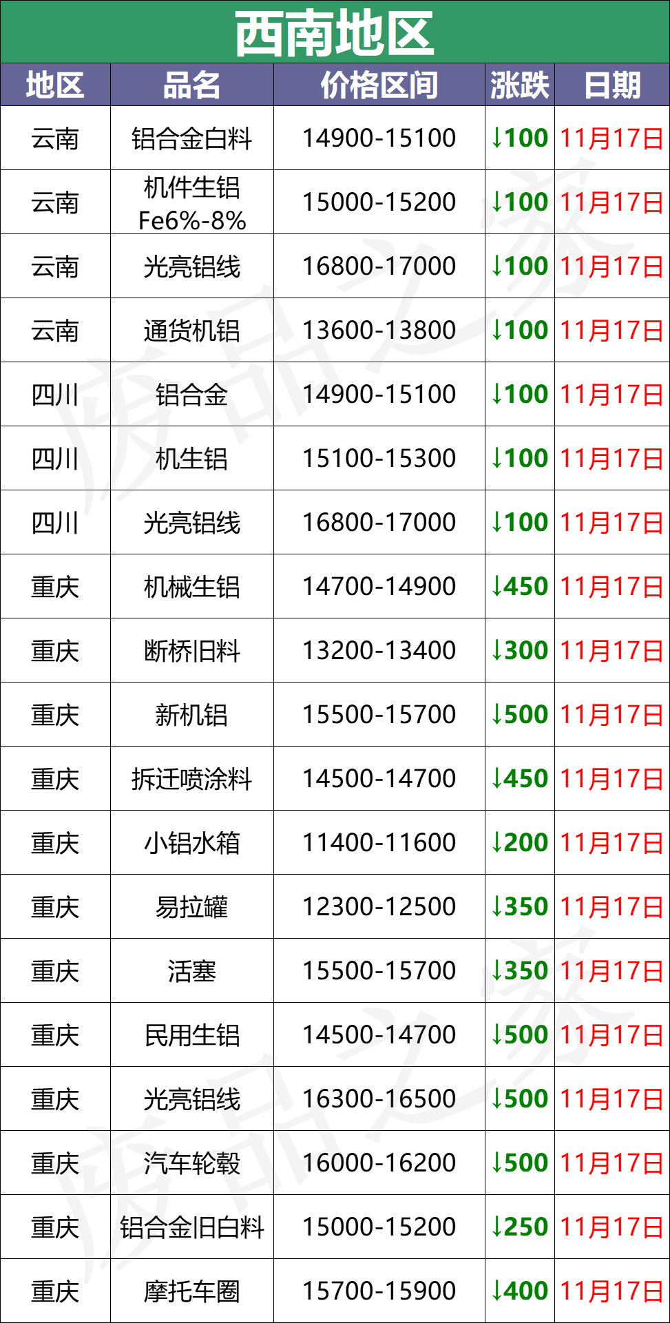 最新11月17日全国铝业厂家收购价（附价格表）