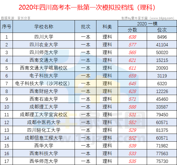 2017四川高考本一批模拟调档线（2020年四川高考文）