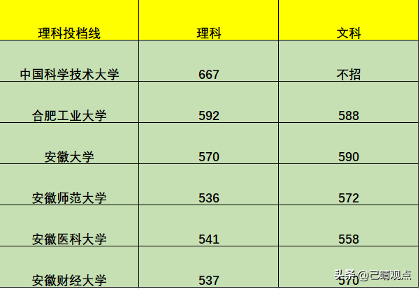安徽省大学排名，除了中科大、合工大、安徽大学，还能报哪所？
