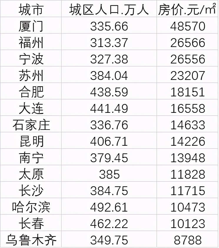 高房价还能撑多久？50城房价低于5000元，多少才合理？
