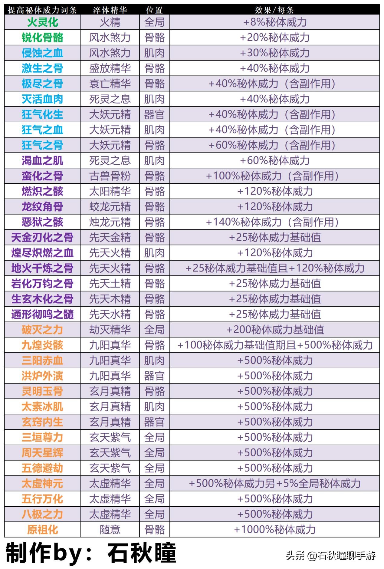 原来炼体只需知道这些词条《了不起的修仙模拟器》体修进阶攻略