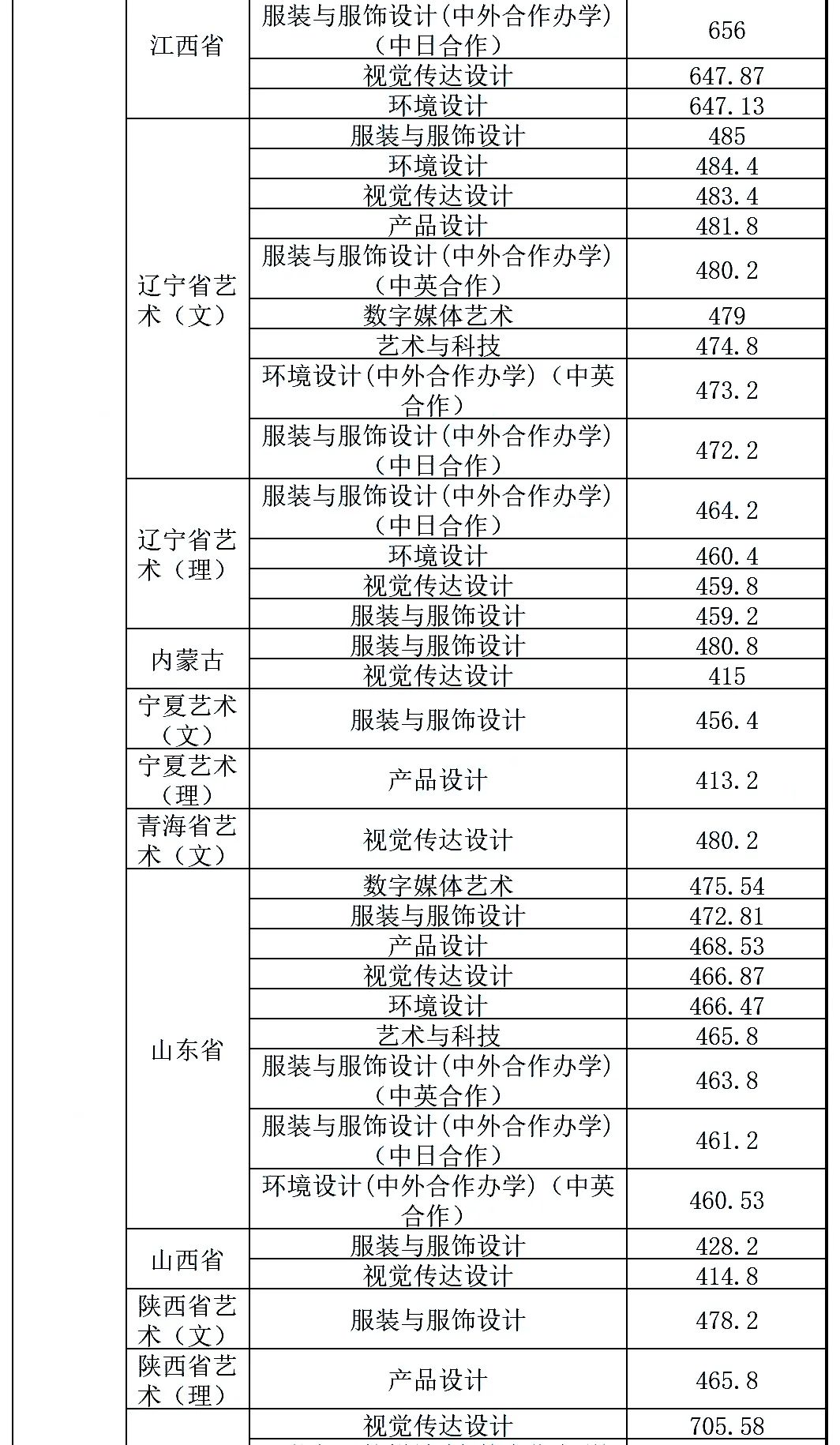 最新发布！211、985院校各省艺术类专业文化录取线大汇总