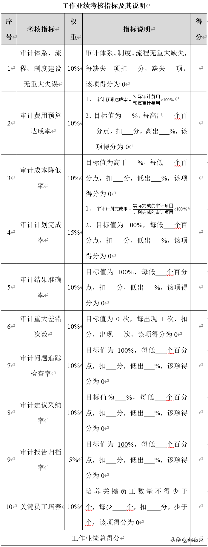 财务各岗位绩效考核办法：财务经理、会计、审计、出纳