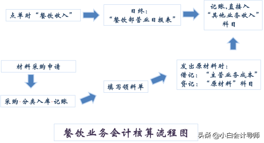 酒店会计做账难？整套操作流程+101页账务处理PPT，妥了