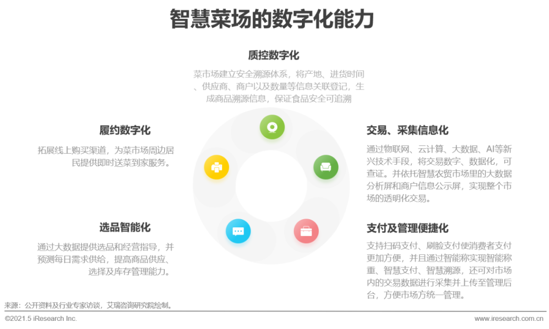 2021年中国智慧菜场行业研究报告