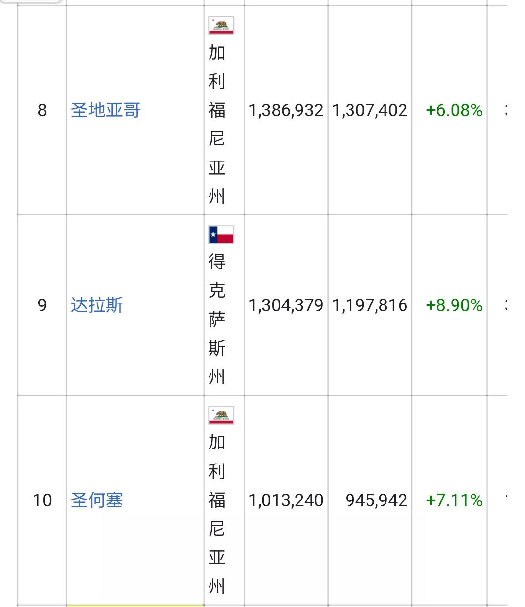 美国城市人口排名列表(326个十万人口以上的城市)