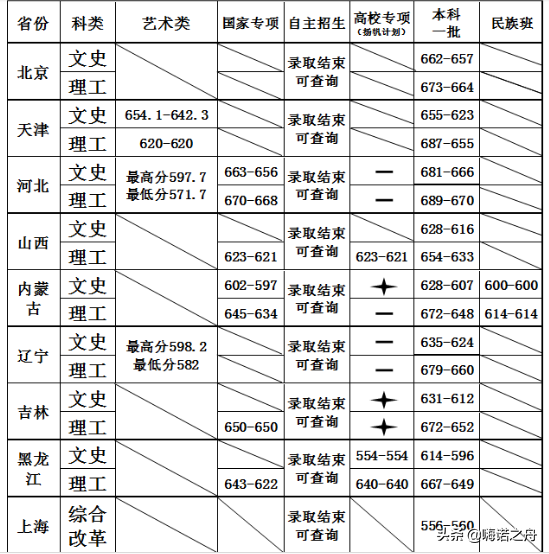 2018年南开大学在各省文科、理科录取分数线