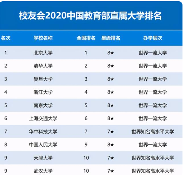 教育部直属76所大学排名出炉，复旦跻身前3，上海交大无缘前5
