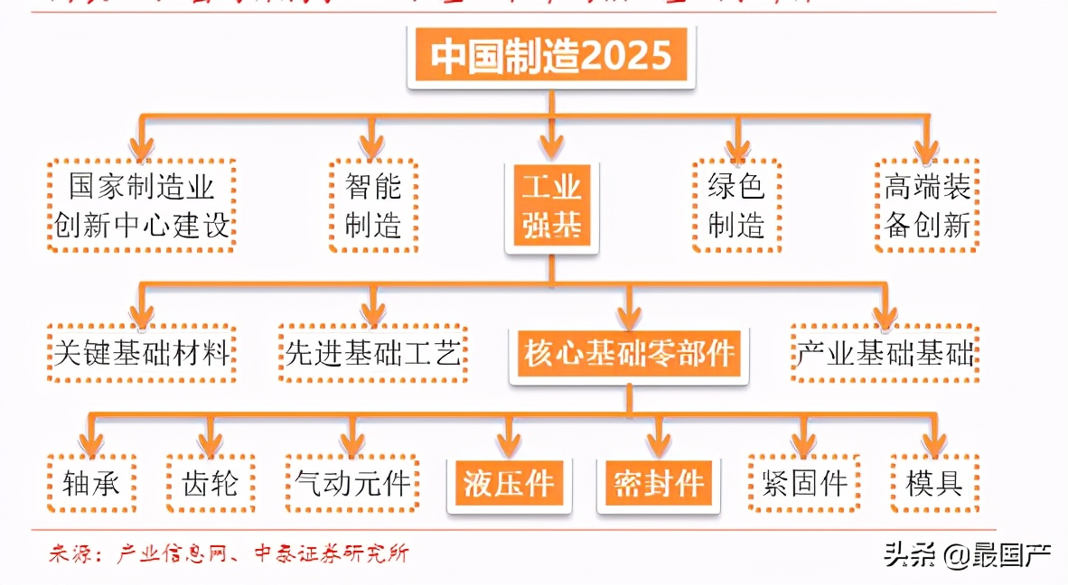 盤點(diǎn)國內(nèi)工業(yè)市場的主流密封品牌