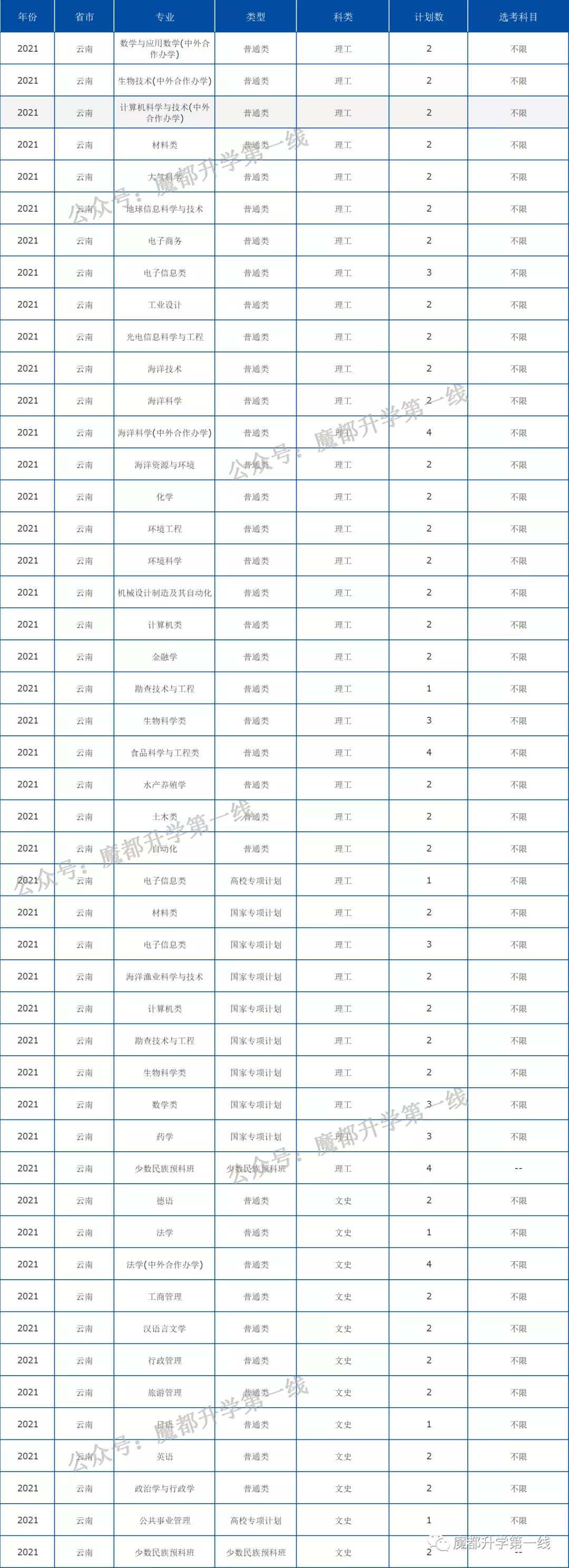 2021年中国海洋大学在各省招生计划及分数线汇总