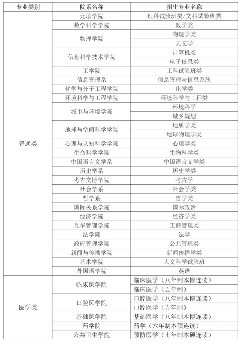 【重磅】北京大学2019年“博雅人才培养计划”招生简章