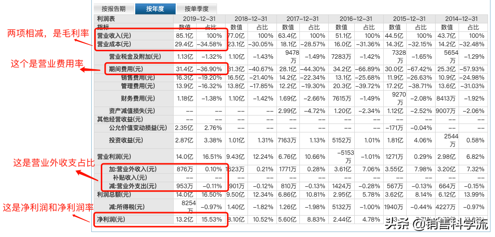 销售从业者的自我修养——财报速度
