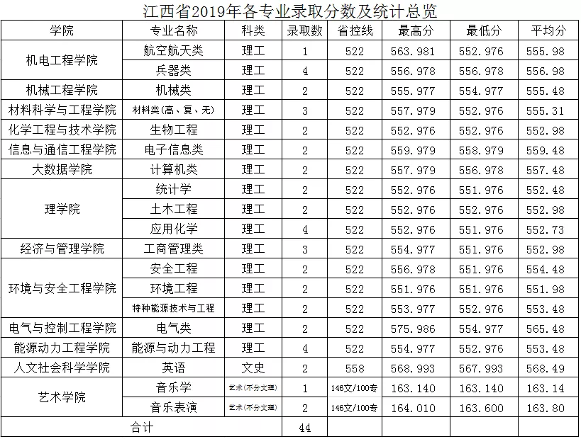 中北大学2019年分省分专业录取分数及统计总览及2020年招生计划