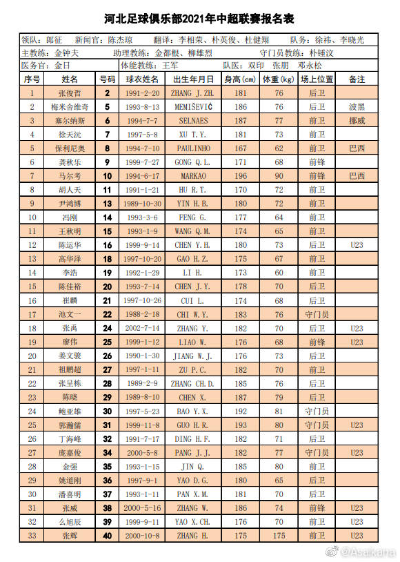 中国足球队名称大全(中超16队大名单全汇总：保塔 格德斯未报名 津门虎仅两外援)