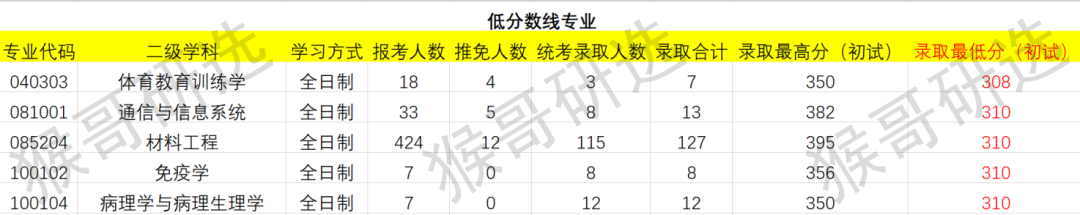 厦门大学考研难度如何？各专业招录情况详解