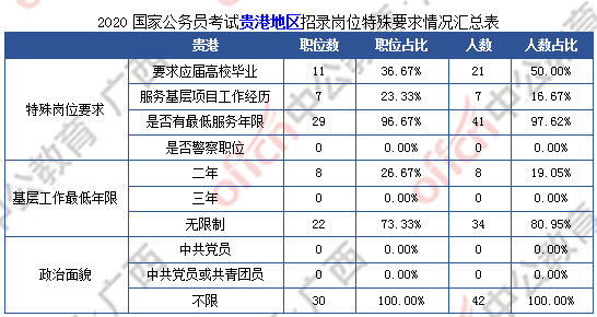 2020国考广西贵港职位：同比增长425%，9成岗位要求最低服务年限