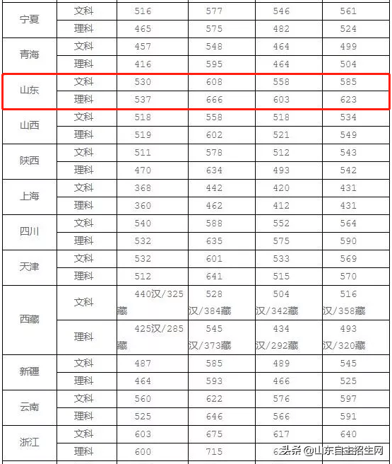 中国人民公安大学2016-2018各省录取分数线