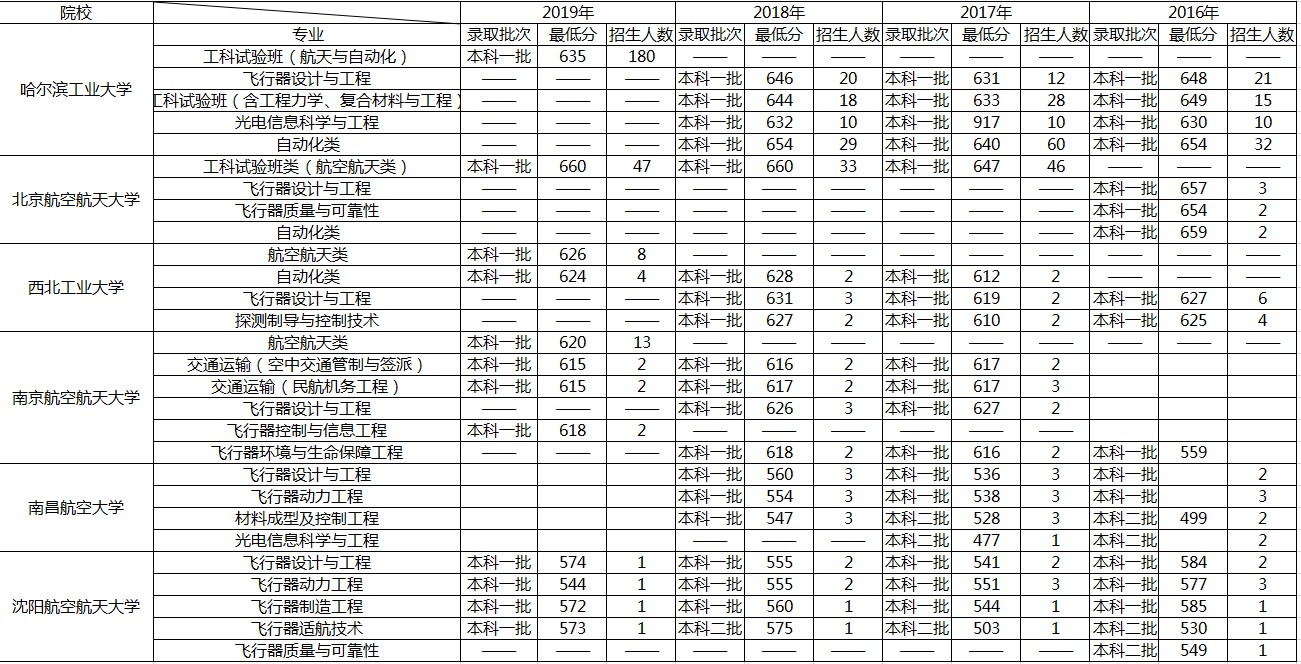 原航天航空部高校—哈工大航空学院及部分高校在东北区域招生数据