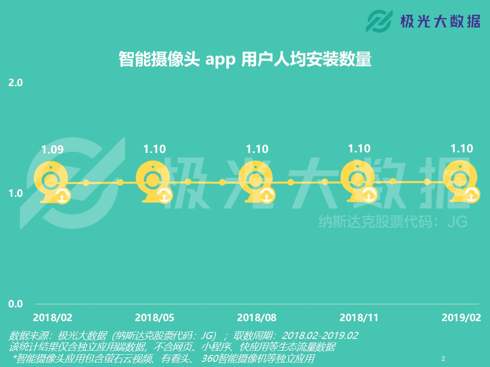 远程看家看店需求攀升？过去一年用户增长1,500万