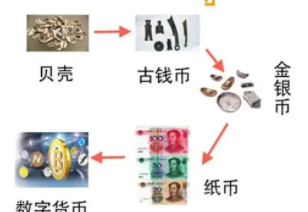 什么是比特币，比特币的起源在哪里？为何不能成为法定货币？