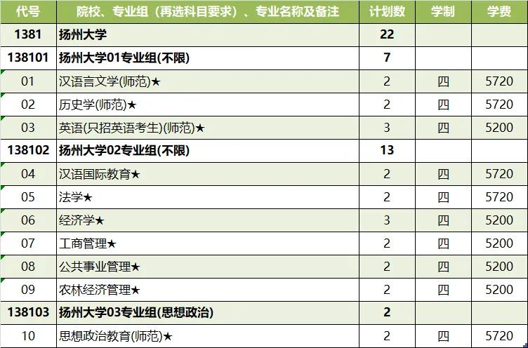 扬州大学2021年各省市招生计划