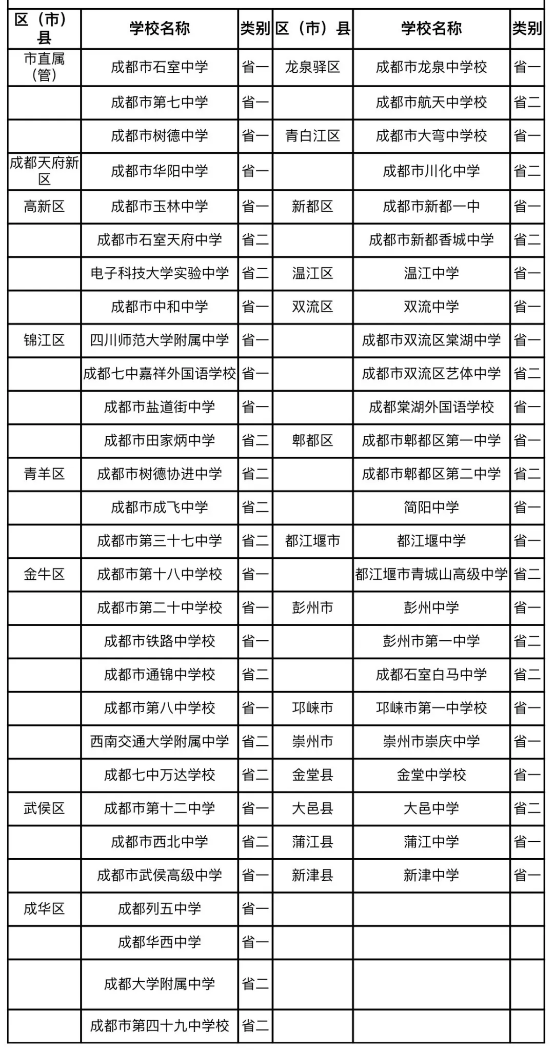 （近日，四川省教育厅公布了一批省级示范性普通高中名单，其中成都市有54所高中上榜，下面给大家分享一下这54所高中的排名情况）