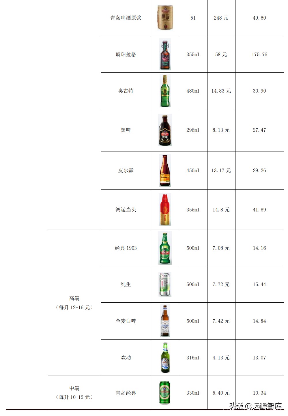 青岛啤酒：全球排行第五，历经百年、高端赋能，追逐百威、华润