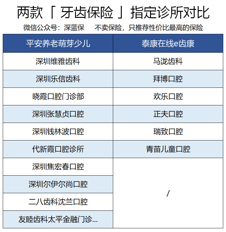 一颗牙2万，医保却不报销？真伤不起