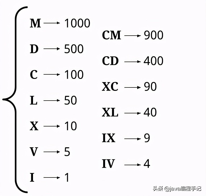 LeetCode每日一题：罗马数字转换技巧与实现方法