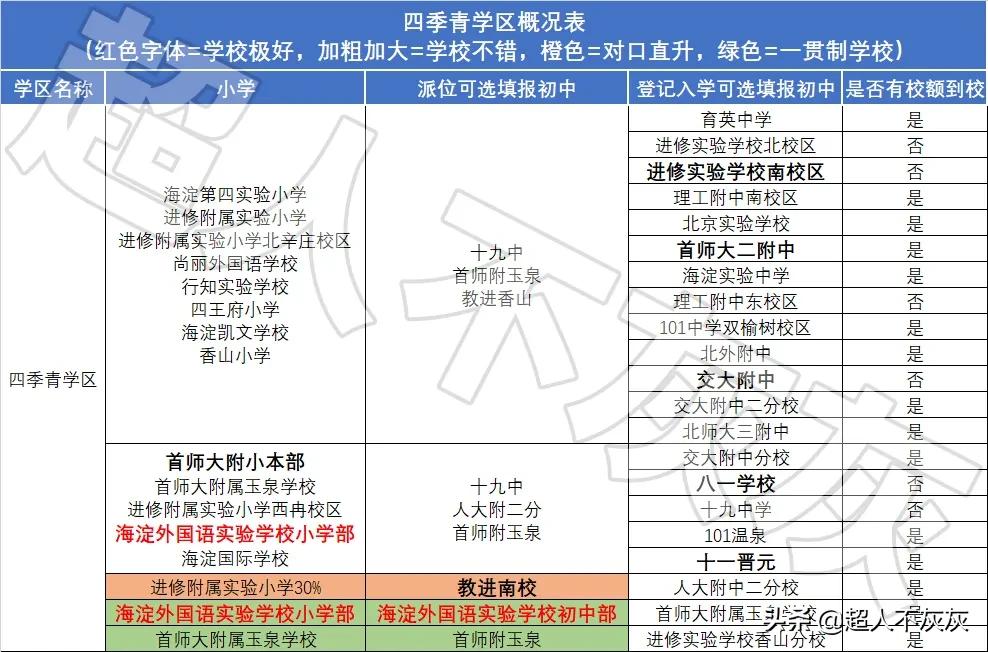 北京海淀学区房调研：17个学区，神仙学校，终极鸡娃