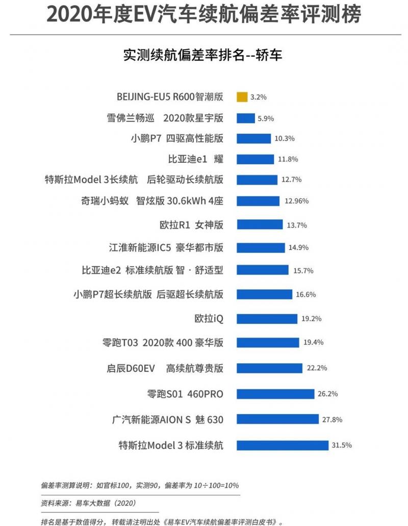 车主冬季实测BEIJING-EU5：续航真实“不打骨折”
